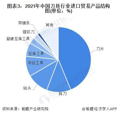 2022年中国刀具行业进出口贸易现状分析 贸易规模再创新高与互联网信息服务的驱动作用