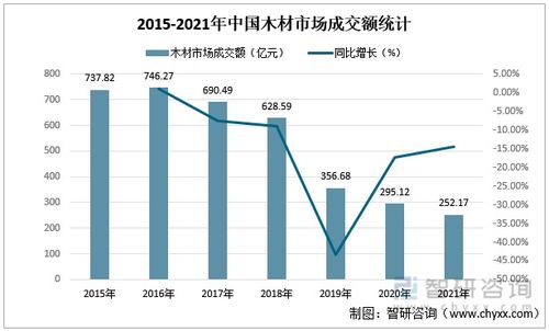 2022年中国木材行业市场供需现状及进出口贸易分析