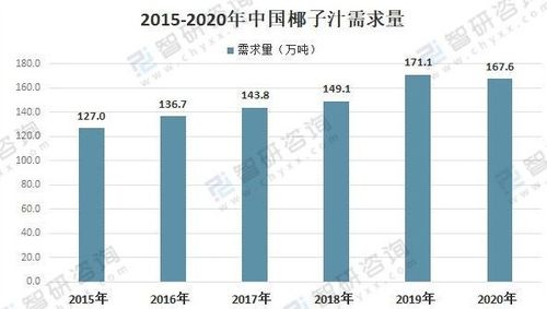 2021中国椰子汁行业市场需求及进出口贸易分析 国内市场缺口凸显，互联网信息服务赋能发展
